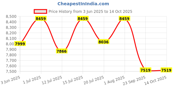 amazon.in SHIVANSH CREATION Engineered Wood Multipurpose Cupboard Kitchen Cabinet Almirah Wardrobe Books Shelf Storage for Clothes Files Books Kitchen Items Colour: Brown (Free Assembly) Small shivansh creation Price History Graph from 3 Jun 2025 to 14 Oct 2025