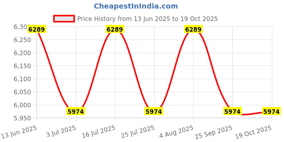 amazon.in SHIVANSH CREATION Kitchen Storage Cabinet with Shelves, Wooden Microwave Stand with Storage Doors, Black shivansh creation Price History Graph from 13 Jun 2025 to 18 Oct 2025