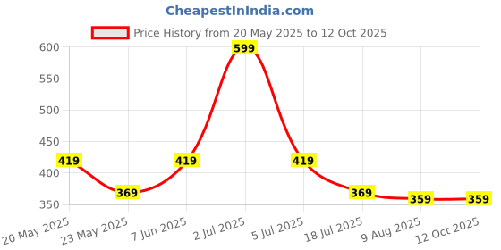 amazon.in SHIVANSH Digital Kitchen Weighing Scale 0.1 gm to 10 kg Portable Weighting Machine for Home Electronic Food Weight Machine LCD Black Display Measuring Cooking Vegetable Fruit Multipurpose food weighing machine weight machine for kitchen Price History Graph from 20 May 2025 to 12 Oct 2025