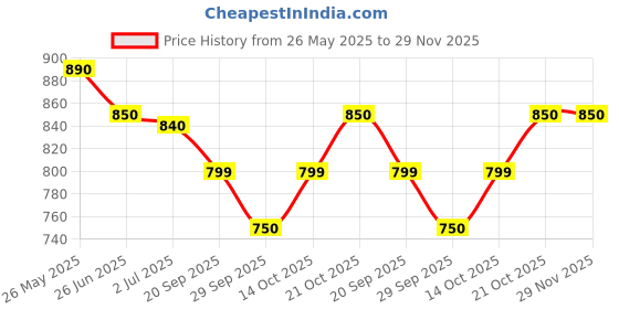 amazon.in Shivansh Gifts Personalized Engraved Wooden Photo Frame Customize Gift for Wedding Anniversary(Brown, Round Shape) (8 Inch Slice, with M.D.F. Stand) Price History Graph from 26 May 2025 to 29 Nov 2025
