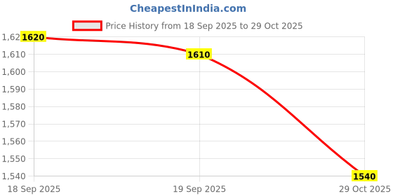 amazon.in SHIVANSH Instant Print Camera for Kids – 1080p HD, 24MP Dual Lens, Birthday Gift for Girls & Boys Ages 4-10, Thermal Printer, 2 Inch Screen, Video, Music, 1 Roll Paper – Fun Toy Camera for Children Price History Graph from 18 Sep 2025 to 29 Oct 2025