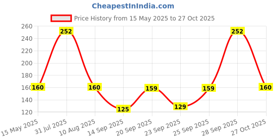 amazon.in shivansh technology Cable Clips with Metal Nails for Cable Management Cord Organizer, Round Wire Fastener Clamps for Hanging Cables Fitting on Wall | Pack of 100, (4mm, White) shivansh technology Price History Graph from 15 May 2025 to 27 Oct 2025