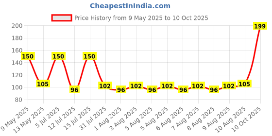 amazon.in shivansh technology Cable Zip Ties,White(150 mm x2.5 mm, 6" inch, Pack of 100) Multi-Purpose Self-Locking Nylon Teeth Grip Plastic Cable Ties Cord Management Ties for Home,Office,Garden,Workshop. shivansh technology Price History Graph from 9 May 2025 to 10 Oct 2025