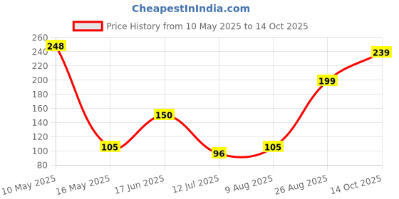 amazon.in shivansh technology SHIVANSH TECHNOLOGY® Cable Zip Ties,Black (150 mm x 2.5 mm,6" inch,Pack of 100) Multi-Purpose Self-Locking Nylon Teeth Grip Plastic Cable Ties Cord Management Ties for Home,Office,Garden,Workshop. shivansh technology Price History Graph from 10 May 2025 to 14 Oct 2025
