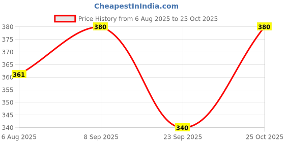 amazon.in shivansh technology SHIVANSH TECHNOLOGY® Electric Kapoor Dani Camphor Burner & Diffuser for Home | Puja Camphor Machine with Night Lamp | Aroma Oil & Incense Burner with Safety Features (Warm White Light, Om) shivansh technology Price History Graph from 6 Aug 2025 to 25 Oct 2025