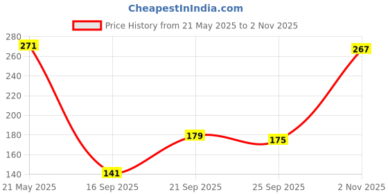 amazon.in shivansh technology SHIVANSH TECHNOLOGY® Cable Clips with Metal Nails for Cable Management Cord Organizer, Round Wire Fastener Clamps for Hanging Cables Fitting on Wall | Pack of 100, (6mm, White) shivansh technology Price History Graph from 21 May 2025 to 2 Nov 2025
