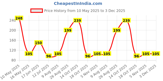 amazon.in shivansh technology SHIVANSH TECHNOLOGY® Cable Zip Ties,Black (150 mm x 2.5 mm,6" inch,Pack of 100) Multi-Purpose Self-Locking Nylon Teeth Grip Plastic Cable Ties Cord Management Ties for Home,Office,Garden,Workshop. shivansh technology Price History Graph from 10 May 2025 to 2 Dec 2025