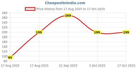 amazon.in SHIVANSH TECHNOLOGY® Cable Zip Ties,White(100 mm x 2.5 mm,4" inch,Pack of 100) Multi-Purpose Self-Locking Nylon Teeth Grip Plastic Cable Ties Cord Management Ties for Home,Office,Garden,Workshop. Price History Graph from 17 Aug 2025 to 16 Oct 2025