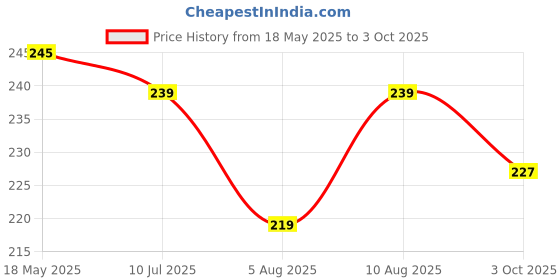 amazon.in Shivansha Enterprise Microfiber Portable Eyeglass Spectacles Sunglass Lens Cleaner Brush Clip Specs Cleaning Tool With Key Hole Microfiber Cloth Handle Reading Glasses with Keyring.(Pack of 3) Price History Graph from 18 May 2025 to 3 Oct 2025