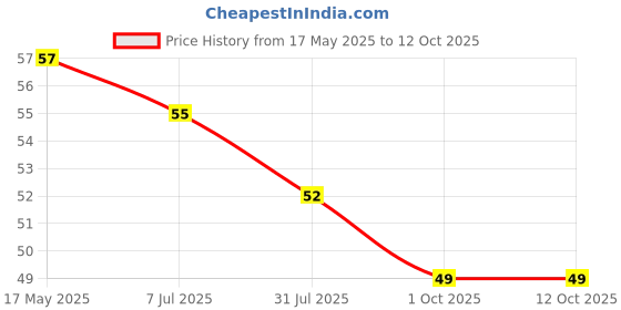 amazon.in Shivansha Enterprise Self Adhesive Peel and Stick Plastic Handles Pull knob for Sliding Door, Drawer, Window & Cabinet, (Multi-Coloured) shivansha enterprise Price History Graph from 17 May 2025 to 11 Oct 2025
