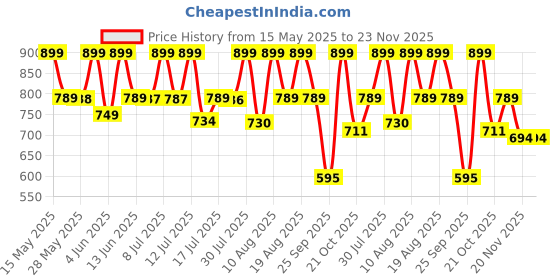 amazon.in shivanya handicrafts Indigo Print Cotton Mulmul Saree for Women Attached Blouse Piece (indigo) shivanya handicrafts Price History Graph from 15 May 2025 to 23 Nov 2025