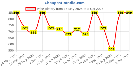 amazon.in shivanya handicrafts Women's Hand Block Printed Cotton Mulmul Saree With Blouse Piece_ Sh-1256, Multicolour shivanya handicrafts Price History Graph from 15 May 2025 to 8 Oct 2025