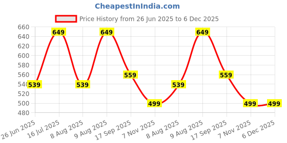 amazon.in ShivaRatna 100% Natural Karungali Beads Malai Made in German Silver | 8mm Beads (54+1) - with 2 Lab Certification | - கருங்காலி மாலை | Free Karungali Bracelet and 5 Mukhi Rudraksha Bead Price History Graph from 26 Jun 2025 to 6 Dec 2025