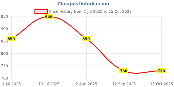 amazon.in ShivaRatna Rudraksha Mala Dipped In Oil And Herbs (Mantra Siddha) 108+1 Beads Price History Graph from 1 Jul 2025 to 15 Oct 2025