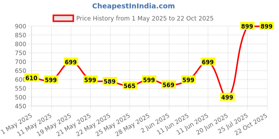amazon.in Shivayam MiNi CoOlEr FoR RoOm CoOlInG MiNi CoOlEr AiR CoOlEr PoRtAbLe AiR CoNdItIoNeRs FoR HoMe OfFiCe ArTiC CoOlEr 3 In 1 CoNdItIoNeR MiNi AiR CoOlEr MiNi CoOlErS Price History Graph from 1 May 2025 to 22 Oct 2025
