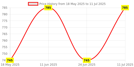 amazon.in SHIVEXIM Bicycle Front Tube Frame Bag Large Capacity Hard Shell Rainproof Case (Frame Bag) shivexim Price History Graph from 18 May 2025 to 11 Jul 2025