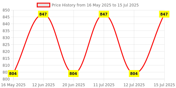 amazon.in SHIVEXIM Bike Computer, Universal 19 Functions IP54 Waterproof Bicycle Speedometer Odometer, Cycling Computer with LCD Backlight Display Touch Screen, Automatic Start/Stop, for Cycling Price History Graph from 16 May 2025 to 15 Jul 2025