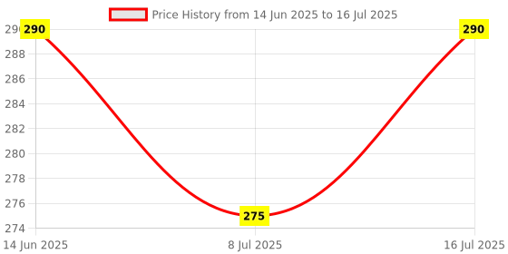 amazon.in SHIVEXIM Combo of Rechargeable Front Head & Tail Cycle High Bright 360 Rotatable Led Light for Bicycle/ Bike Price History Graph from 14 Jun 2025 to 16 Jul 2025