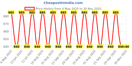 amazon.in SHIVEXIM Polyvinyl Chloride Cycle Big Pouch For Riding Bicycle Phone Holder Waterproof Sensitive Touch Screen Bicycle Phone Holder Price History Graph from 4 May 2025 to 29 Nov 2025