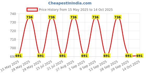 amazon.in SHIVEXIM USB Rechargeable Bicycle Light Waterproof Quick Release Bike Front Light Speaker Touch Switch Bicycle Light LED Front Light shivexim Price History Graph from 15 May 2025 to 14 Oct 2025