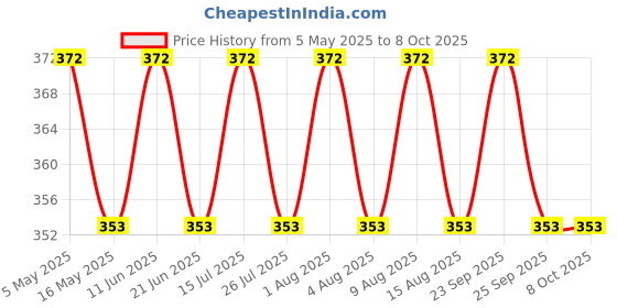 amazon.in ShivExim® New Rechargeable Light Waterproof Bicycle LED Tail Saddle Safety Warning Light LED Rear Break Light (RED) Price History Graph from 5 May 2025 to 8 Oct 2025
