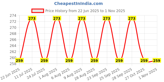amazon.in shivexim SHIVEXIM® Riding Printed Half Finger Gloves,Anti-Skid Silicone Gloves for Cycling Fitness Cycling Gloves (Blue) shivexim Price History Graph from 22 Jun 2025 to 31 Oct 2025