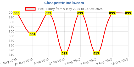amazon.in shivgami creation Women's Can Can Skirts | Hoop Less Underskirt Petticoat | Wedding Lahenga Crinoline | Volume Extension for Lehenga, Gown and Skirt | Free Size Waist with Adjustable Length shivgami creation Price History Graph from 9 May 2025 to 16 Oct 2025