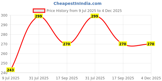 amazon.in shivgami creation Women's Cotton Long Camisole for Kurti/Suit Slip/Long Inner/Samij for Women Sameej/Knee Length Inner Wear/Sameez/Kurti Slip/Round Neck/Invisible shivgami creation Price History Graph from 9 Jul 2025 to 3 Dec 2025