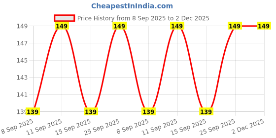 amazon.in Shivika Kasturi Chandan Tilak, Traditional Hindu Religious Paste, Red Kasturi Chandan Tilak Price History Graph from 8 Sep 2025 to 2 Dec 2025