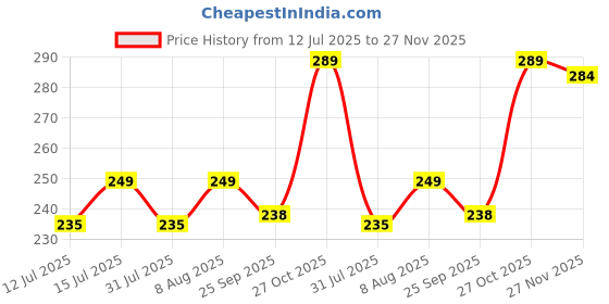 amazon.in Shiviproducts BIO DAP fertiliser for Plants | Rich Nitrogen Source for Home Gardening (1.9 Kg) shiviproducts Price History Graph from 12 Jul 2025 to 27 Nov 2025