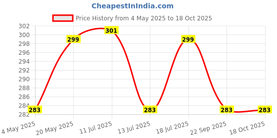 amazon.in Shiviproducts Combo - NPK 20 20 20 Macro nutrients and Organic Bone Meal | All Purpose Fertilizers for Gardening Plants (450 gm+ 450 gm) Price History Graph from 4 May 2025 to 18 Oct 2025