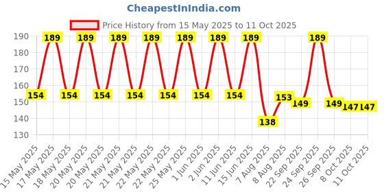 amazon.in Shiviproducts Desi Leafy Nutritious Spinach (Palak) Seeds for Home Garden (100 gm) shiviproducts Price History Graph from 15 May 2025 to 10 Oct 2025