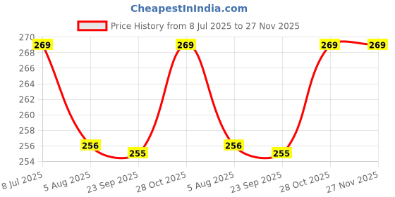 amazon.in Shiviproducts Horn Meal for Garden Plants and Leafy Vegetables | Rich in Nitrogen| Natural and Organic | NPK 12-2-0 Fertilizer (1.9 Kg) Price History Graph from 8 Jul 2025 to 27 Nov 2025