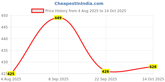 amazon.in Shiviproducts Horticultural Perlite Vermiculite Combo Potting Mixture Filler for Organic Gardening | Provides Aeration and Drainage in Soil for Root Development | Useful in Hydroponic(1.9 Kg + 1.9 Kg) shiviproducts Price History Graph from 4 Aug 2025 to 14 Oct 2025