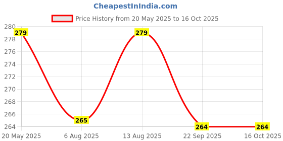 amazon.in Shiviproducts npk 0-0-50 for Fruiting and Flowering for Gardening (0.9 Kg) | Essential Plant Food Growth Hormone Price History Graph from 20 May 2025 to 16 Oct 2025