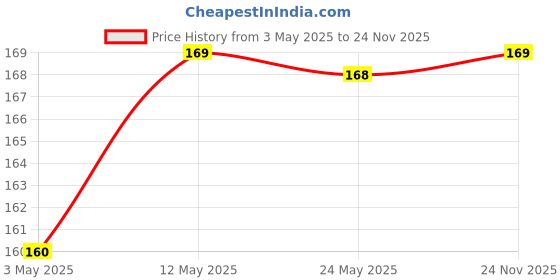amazon.in Shiviproducts Organic Humic Acid-98 fertilizer for plants (250gm) | Plant Growth Enhancer, Soil Conditioner, Improves Plant Root System Price History Graph from 3 May 2025 to 24 Nov 2025