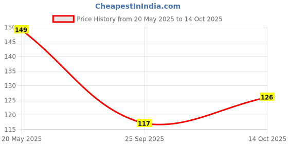 amazon.in Shiviproducts Organic Nutrient rich Rock Phosphate fertilizers for plants home garden(450gm) | Natural Source of Phosphate Price History Graph from 20 May 2025 to 14 Oct 2025