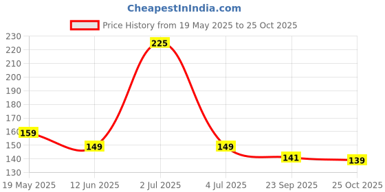 amazon.in Shiviproducts Plant Wonder Micronutrient mixture with Copper, Magnesium, Zinc, Iron, Molybdenum and Boron | Complete plant health (200 gm) Price History Graph from 19 May 2025 to 25 Oct 2025