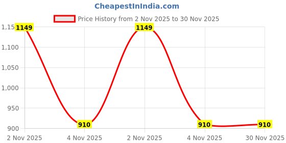 amazon.in generic Shivis™ 5 FT Heavy Duty Folding Easel Stand for White Board | Black Board | Sun Board | Presentation| Office | Display| Advertisement (Can Hold Upto 3X4 Feet Whiteboards) White Board not Included generic Price History Graph from 2 Nov 2025 to 29 Nov 2025