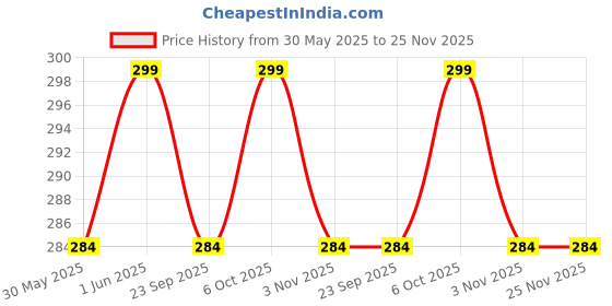 amazon.in Shivkari Body Protective Cover Compatible With HUL Pureit Eco Water Saver Mineral RO+UV+MF Model Water Purifier - Black, UV-resistant, Lightweight and Durable, Easy Installation shivkari Price History Graph from 30 May 2025 to 25 Nov 2025
