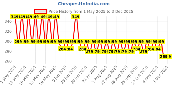 amazon.in Shivkari Body Protective Cover Compatible with Urban Native M1 RO+UV+Copper+Alkaline(Black) Price History Graph from 1 May 2025 to 2 Dec 2025