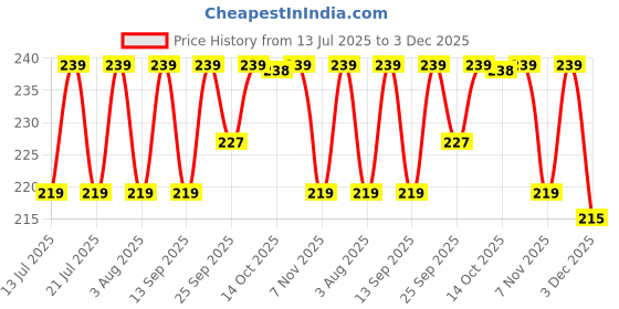 amazon.in shivkari Food Grade Silicon Flexible Tube Pipe Compatible with Urban Native M1 Material Diameter – 1.5 meter (5 feet) shivkari Price History Graph from 13 Jul 2025 to 3 Dec 2025