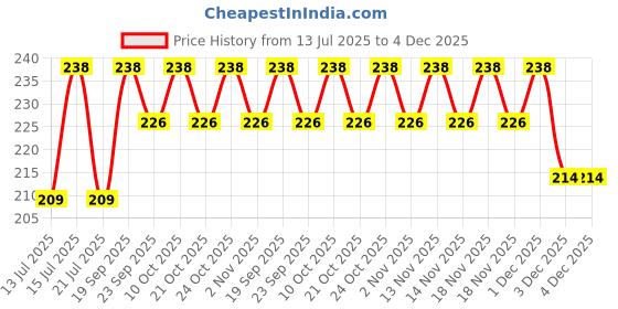 amazon.in shivkari Food Grade Silicon Flexible Tube Pipe Compatible with Urban Native M2 Material Diameter – 1.5 meter (5 feet) shivkari Price History Graph from 13 Jul 2025 to 4 Dec 2025