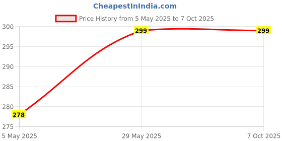 amazon.in Shivoham 7 Mukhi Rudraksha with Certificate - Natural - Nepal Origin shivoham Price History Graph from 5 May 2025 to 7 Oct 2025