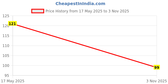 amazon.in Shivoid- Save Wild Life Sticker for Car, Bike (10cm x 9 cm) (Green) Price History Graph from 17 May 2025 to 3 Nov 2025