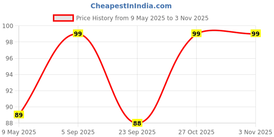 amazon.in shivoid SHIVOID® Pack of 51 Harry Potter Stickers for Laptop, Journal, Bike Helmet, Diary, Guitar, Mobile, Phone Case shivoid Price History Graph from 9 May 2025 to 2 Nov 2025