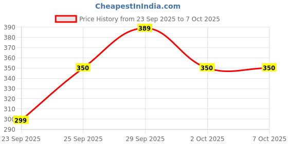 amazon.in Shivroop Mini Hand Planer for Woodworking – Portable Block Plane with Ergonomic Grip for Smooth Wood Finishing & Shaping Price History Graph from 23 Sep 2025 to 6 Oct 2025