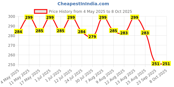 amazon.in SHIVSAKTI Finger Exerciser With Visual Biofeedback Therapy Benefit For Hand And Finger Muscle Strengthening, Rehabilitation And Physiotherapy Purpose shivsakti Price History Graph from 4 May 2025 to 8 Oct 2025