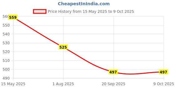 amazon.in shivsakti Polymer Gel Exercise Ball (2.5 Inch Large - Soft) & Finger Exerciser with visual biofeedback therapy Combo for Hand Physiotherapy, Grip Strengthening, Paralysis Hand recovery ,Sensory Stimulation, Stress Relief etc shivsakti Price History Graph from 15 May 2025 to 8 Oct 2025