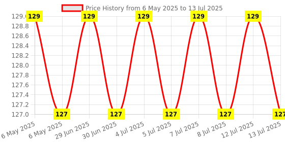 amazon.in SHIVSHAKTI Craft Punches Machine for Art and Craft Project Assorted Shapes - 4 Pcs Set Medium Size shivshakti Price History Graph from 6 May 2025 to 13 Jul 2025